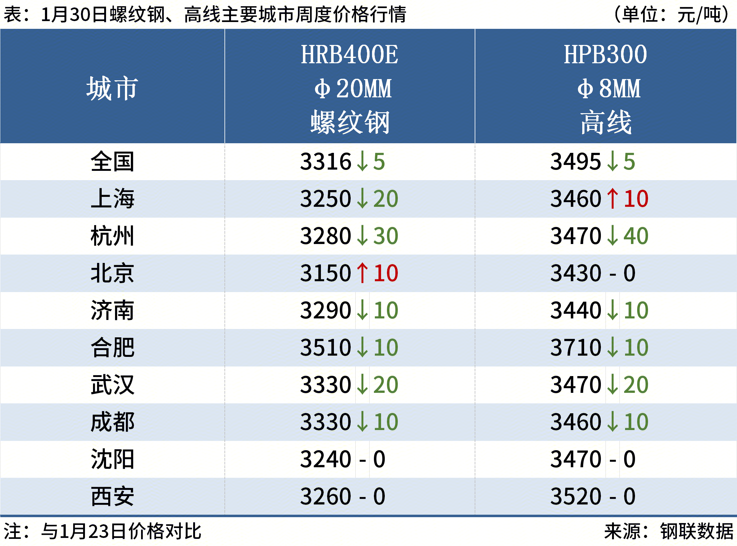 每日钢市：钢坯亏损减少供强需弱钢价或窄幅波动